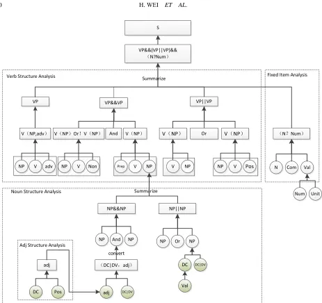 Figure 3. Speech pair list parsing tree.