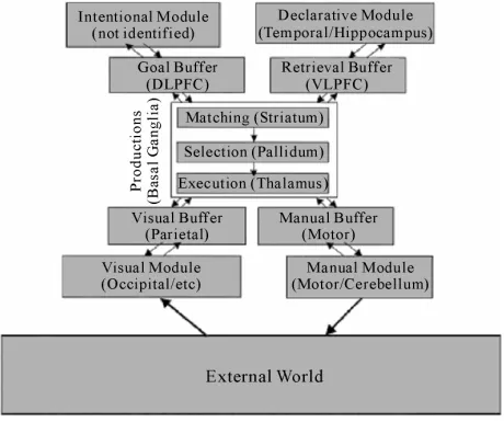 Figure 1. ACT-R architecture [4].