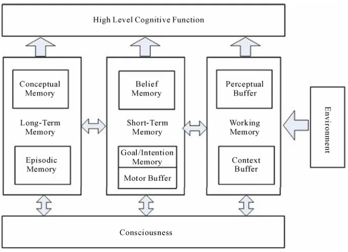Figure 4. Architecture of CAM.