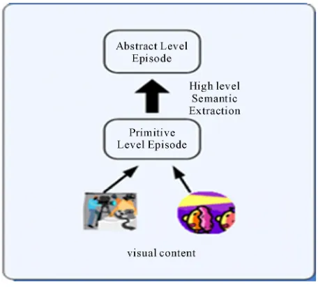 Figure 5. Semantic memory [20]. 