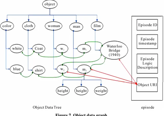 Figure 7. Object data graph. 