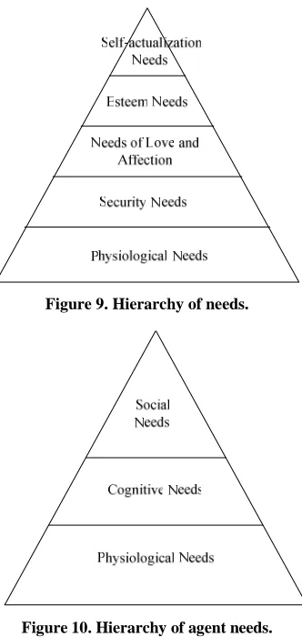 Figure 9. Hierarchy of needs. 