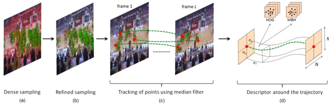 Fig. 1: Illustration of the refined dense trajectories method adapted from [21]. (a) A grid is used to densely sample the features points for each spatial scale