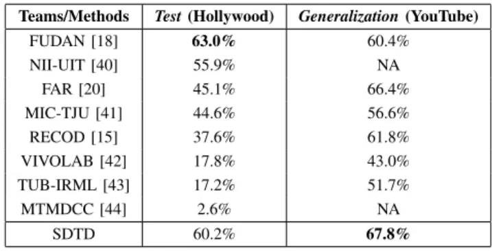 TABLE I: MAP2014 scores of the SDTD method and BoVW methods on the Test (Hollywood) and Generalization (YouTube) subsets.