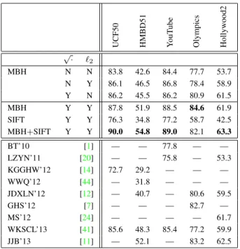 Table 1. Comparison of FV and BoV on the Hollywood2 dataset using MBH features only, and varying the number of  Gaus-sians (K), and using SPM and SFV to include location  informa-tion.