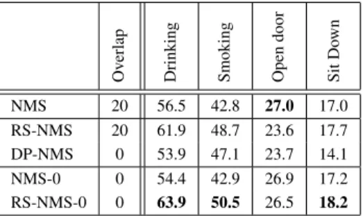 Table 4. Action localization performance with RS-NMS-0 and dif- dif-ferent features compared to earlier work.