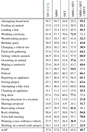 Table 6. Evaluation on TrecVid MED using the protocol of [39].