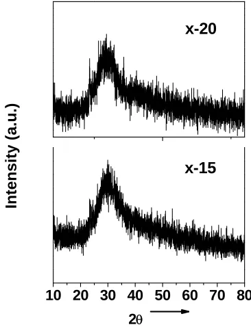 Figure 1. XRD patterns, for x = 15 and 20 mol%. 