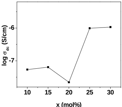 Figure 6tivity plot at different temperatures for a sample x = 10 