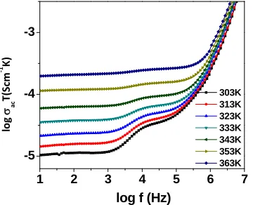Figure 6. Frequency dependence of ac conductivity for x = 10 mol% sample.  