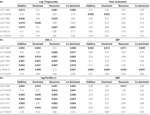 Table 2 Allele frequency in the selected SNPs for the CD36 gene (Chromosome #7) in the study participants and theHardy-Weinberg equilibrium testing