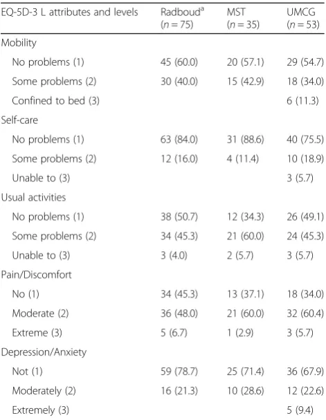 Table 2 Marginal distribution of patients’ own classification oftheir health status based on the five attributes, each with threelevels, of the EQ-5D-3 L instrument (n = 163)