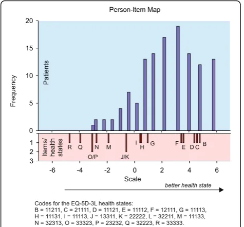 Fig. 5 The estimated values based on the holistic MAPR model onthe latent scale of the items (below: small red bars) are given nextto the histogram of the person-parameter distribution (above)