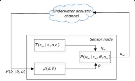 Fig. 1 The interaction between MDP model and underwateracoustic channel based on internal belief state