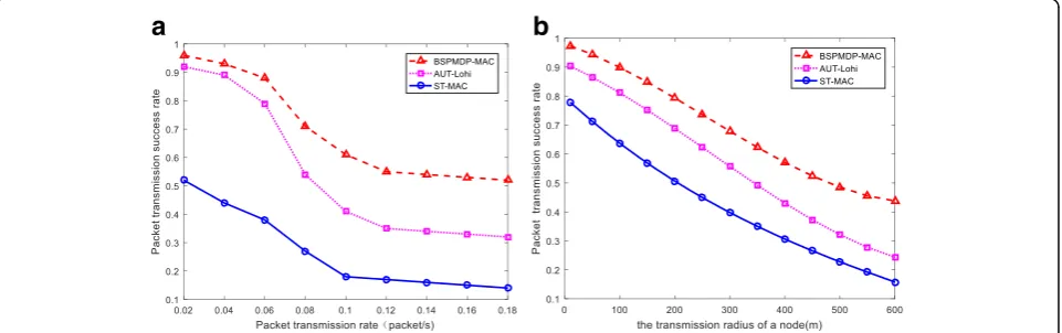 Fig. 3 The relationship between packet transmission rate and packet transmission rate and node