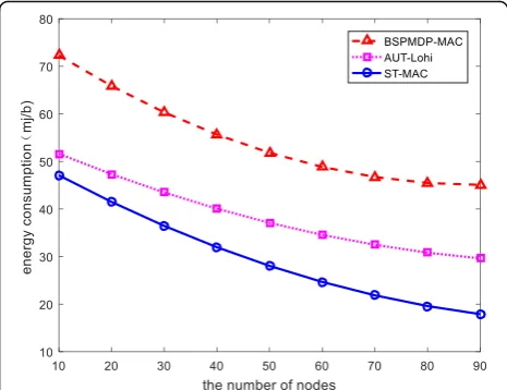 Fig. 4 The relationship between energy consumption and nodequantity. Legend: The energy consumption of the sensor nodes wasdisproportional to the node quantity for the three MAC protocols