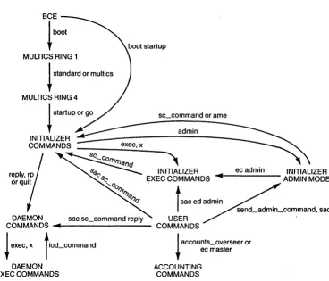 Figure 1-1. Moving From One Command Environment to Another 