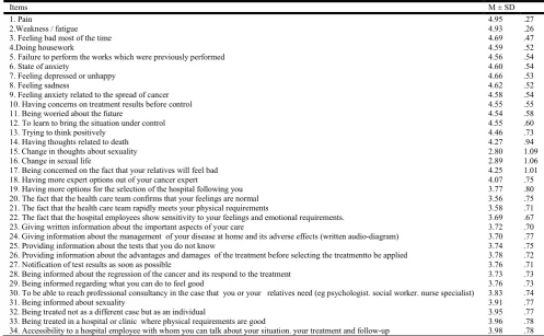 Table 2. Score Distribution of theItems of  the Supportive Care Needs Scale 