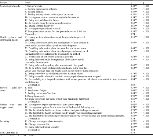 Table 5. Supportive Care Needs Scale Testing - Re-Test   (N = 50)  