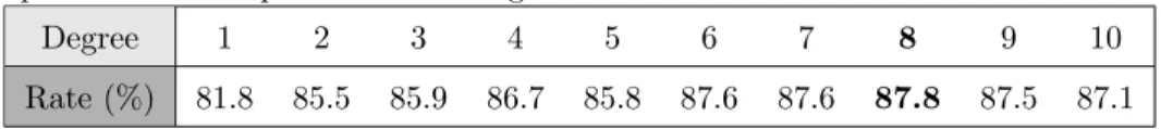Table 1: Recognition rates of KTH dataset for several degrees using only the optical flow descriptor with a sliding window with dimensions 60x100.