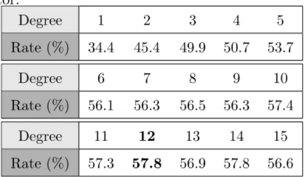 Table 4: Recognition rates of UCF11 dataset for several degrees using only the optical flow  descrip-tor