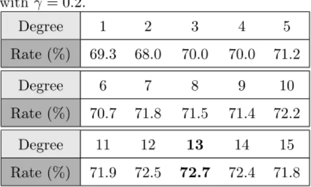 Table 6: Concatenating the optical flow tensor descriptor with a grid of 32x32 and a HOG3D of 8x16 [4] for UCF11 dataset