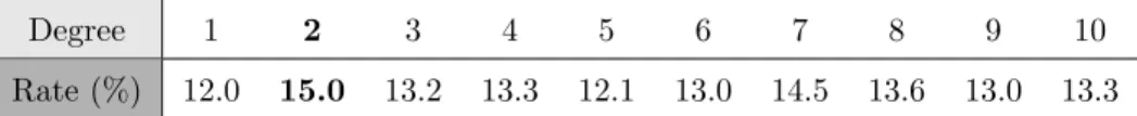 Table 7 shows the recognition rates for several degrees using the optical