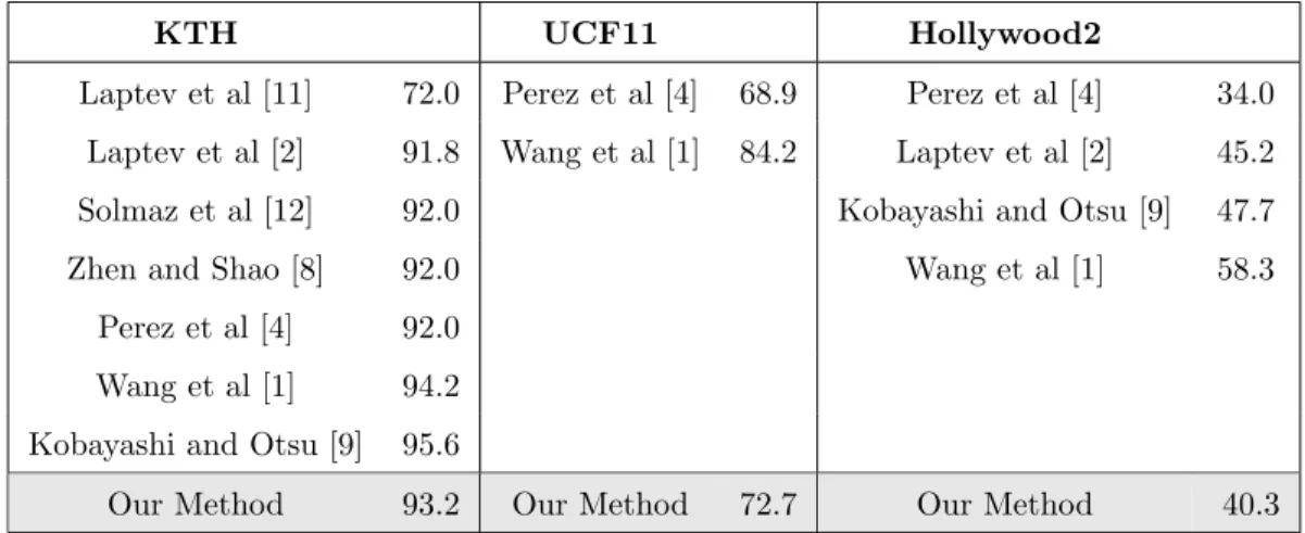 Table 9: Comparison with state-of-the-art for KTH, UCF11 and Hollywood2 datasets.