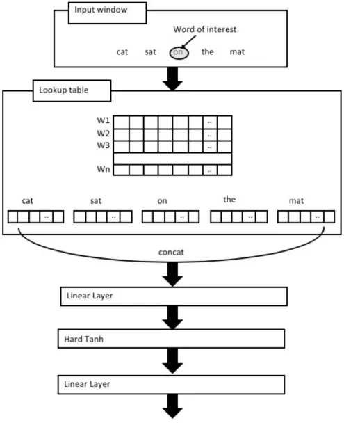 Figure 1.1: The neural network architecture proposed by Collobert and Weston [8]