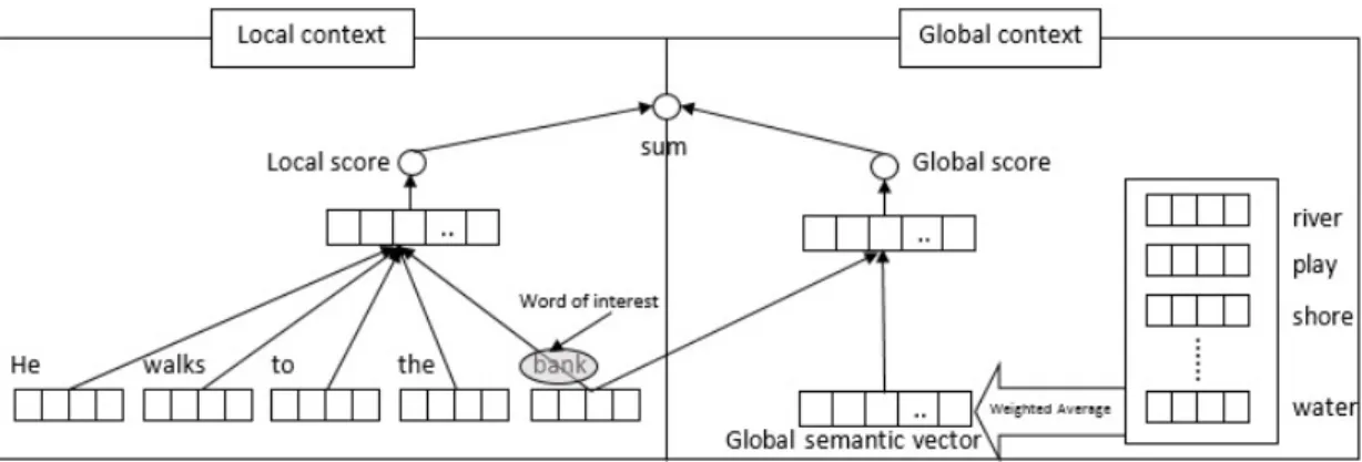 Figure 1.2: The architecture proposed by Huang et al. [12] for extracting word em- em-beddings using both local and global contexts to capture the multiple meanings of the same word by learning from the global context i.e