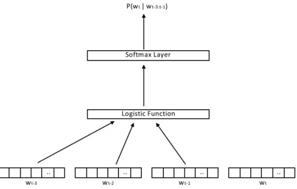 Figure 1.3: The architecture proposed by Bengio et al. [3] for extracting word embed- embed-dings using n−gram sequences