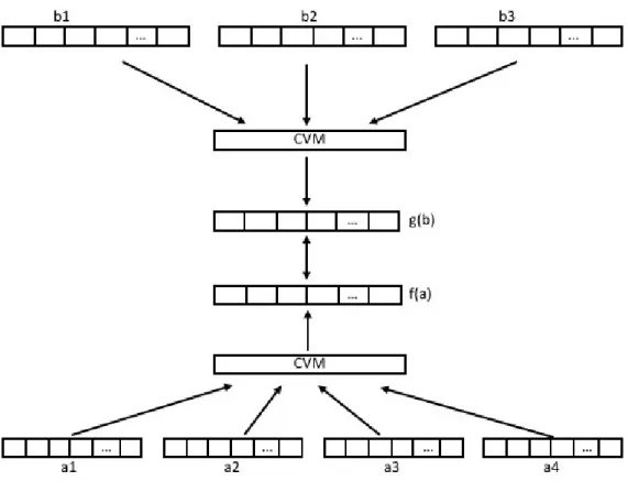 Figure 1.4: The bilingual architecture proposed by Hermann and Blunsom [11] for extracting word embeddings leveraging parallel corpora.