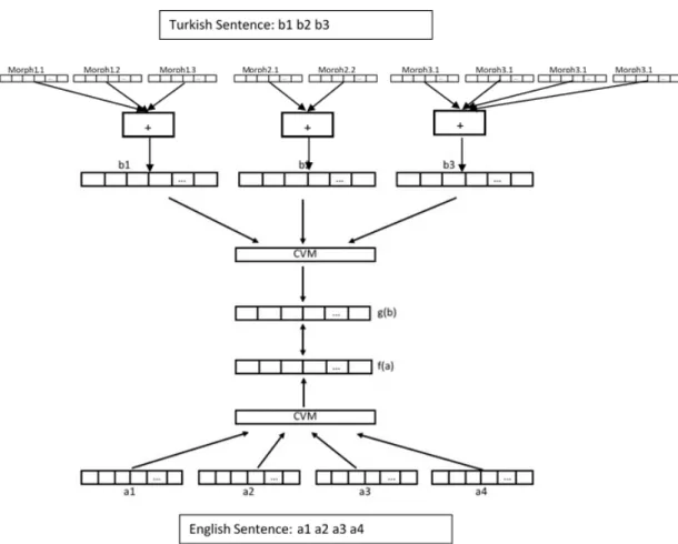 Figure 2.1: English-Turkish framework for extracting word embeddings