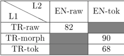 Table 3.2: The paraphrase test results for each type of models studied in this work according to the data preprocessing scheme using n-gram tanh function as a composition