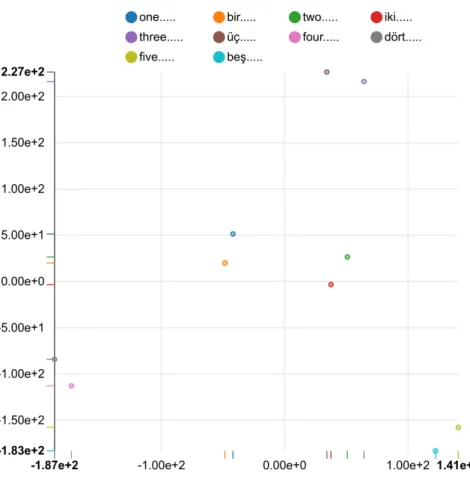 Figure 3.2: t-SNE visualization of numbers in Turkish and English using word em- em-beddings extracted by the 6-gram tanh model using tokenization as a preprocessing