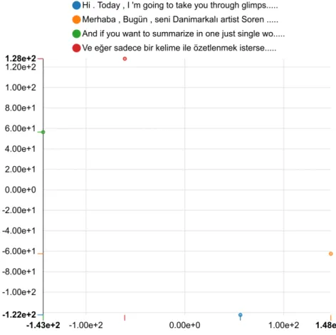 Figure 3.3: t-SNE visualization of sentences in Turkish and English using word em- em-beddings extracted by the 6-gram tanh model using tokenization as a preprocessing