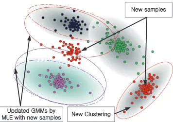 Figure 3.5: Illustrating GMM learning with Bhattacharyya distance: additional ex-emplars (red dots) are included into other clusters and GMMs are updated by MLE,or they make a new cluster (Best viewed in color)