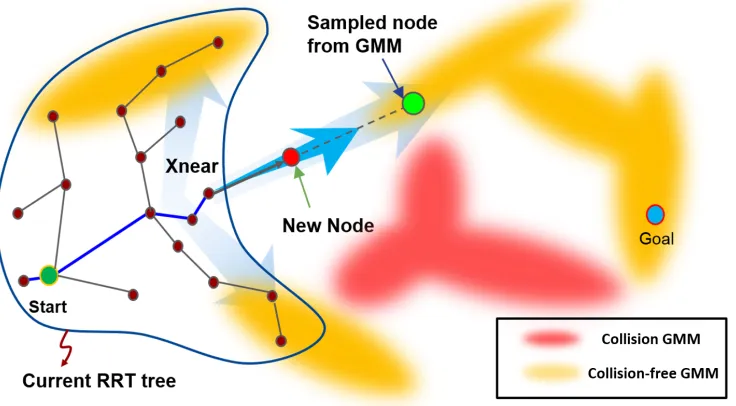 Figure 3.6: Illustrating the biased random sampling using the learned GMM distri-bution