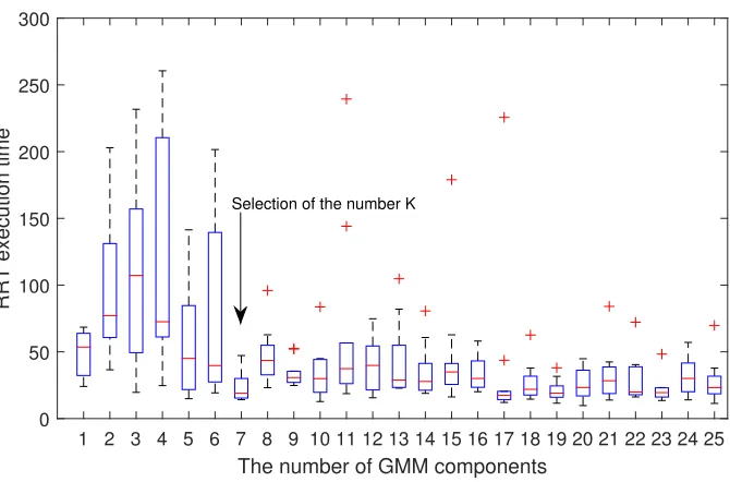 Figure 3.8: The execution time of the RRT with respect to the number of componentson the example of Fig