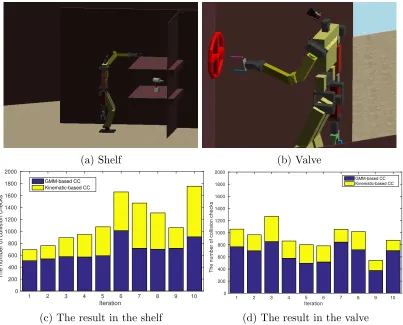 Figure 3.13: The result of simulation in Webots: (c) and (d) show the portion of theGMM-based collision checks.
