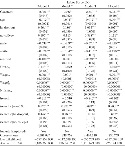 Table 1.4: Logistic Regressions