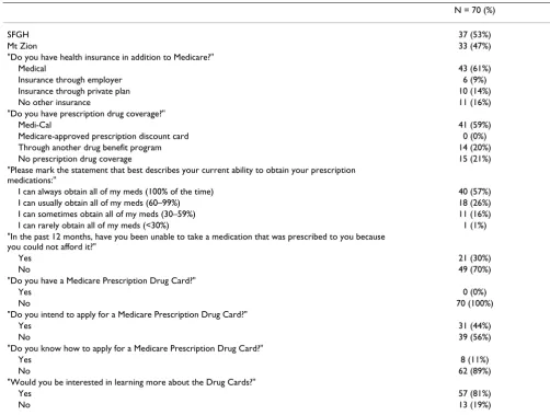 Table 1: Patient survey results