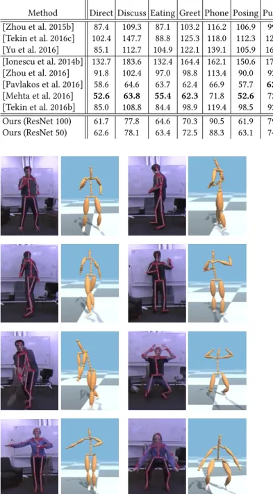 Table 3. Results of our raw CNN predictions on Human3.6m, evaluated on the ground truth bounding box crops for all frames of Subject 9 and 11