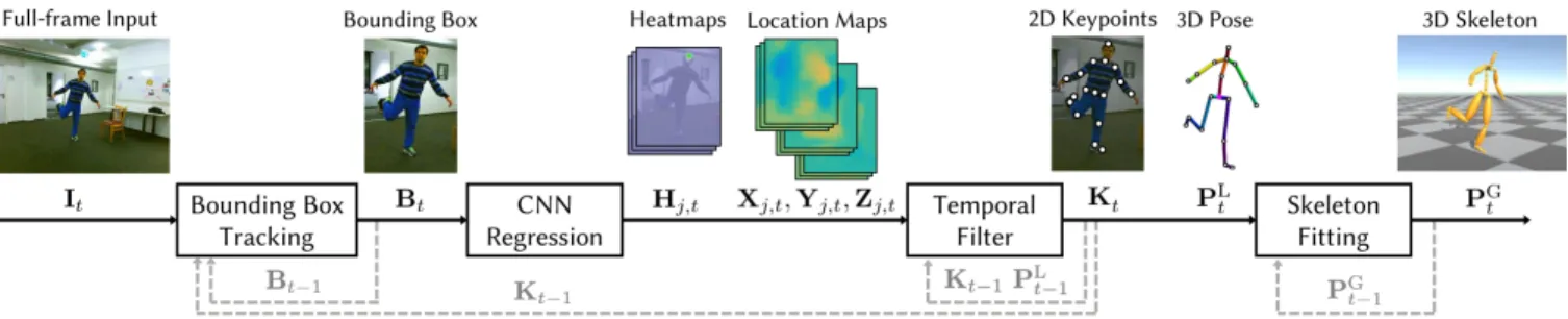 Fig. 2. Overview. Given a full-size image I t at frame t, the person-centered crop B t is efficiently extracted by bounding box tracking, using the previous frame’s keypoints K t −1 