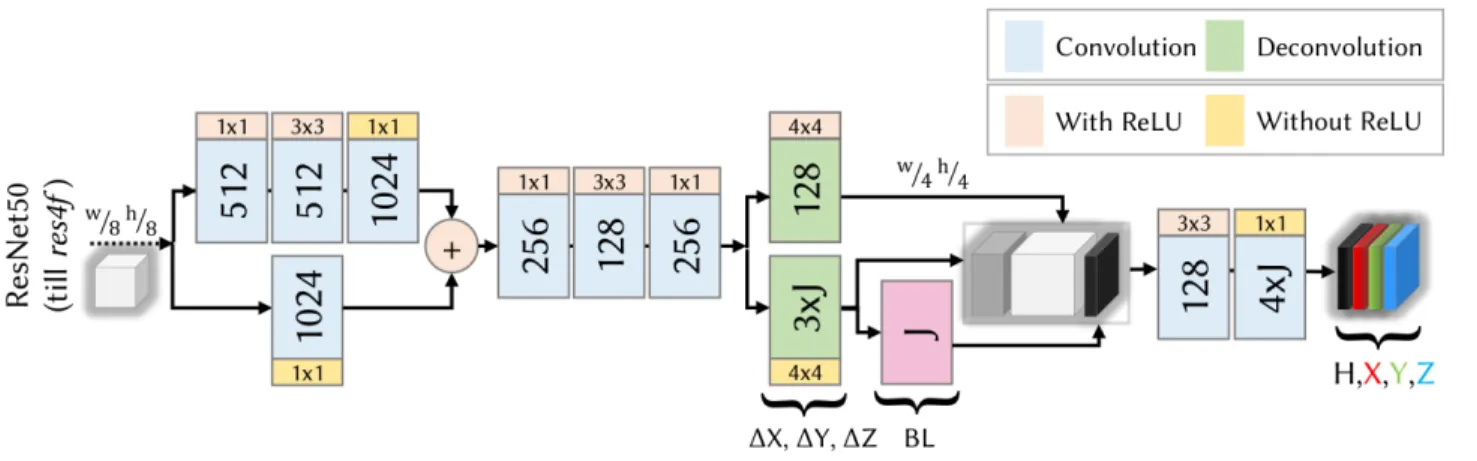 Fig. 5. Network Structure. The structure above is preceded by ResNet50/100 till level 4