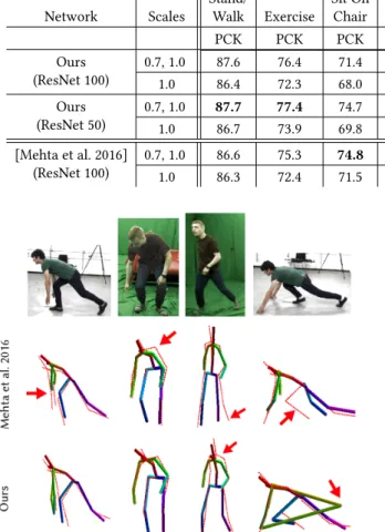 Fig. 10. Side-by-side comparison of our full method (left), against the of- of-fline joint-position estimation methods of Mehta et al