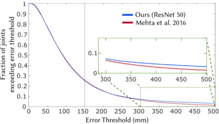Table 2. Results on MPI-INF-3DHP test set with the bounding box corners randomly jittered between +/- 40px to emulate noise from a BB estimator.