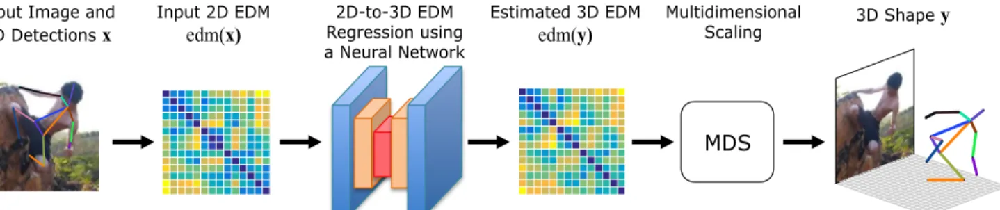 Figure 1. Overview. We formulate the 3D human pose estimation problem as a regression between two Euclidean Distance Matrices (EDMs), encoding pairwise distances of 2D and 3D body joints, respectively
