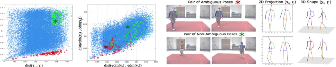 Figure 2. EDMs vs Cartesian representations. Left: Distribution of relative 3D and 2D distances between random pairs of poses, rep- rep-resented as Cartesian vectors (first plot) and EDM matrices (second plot)