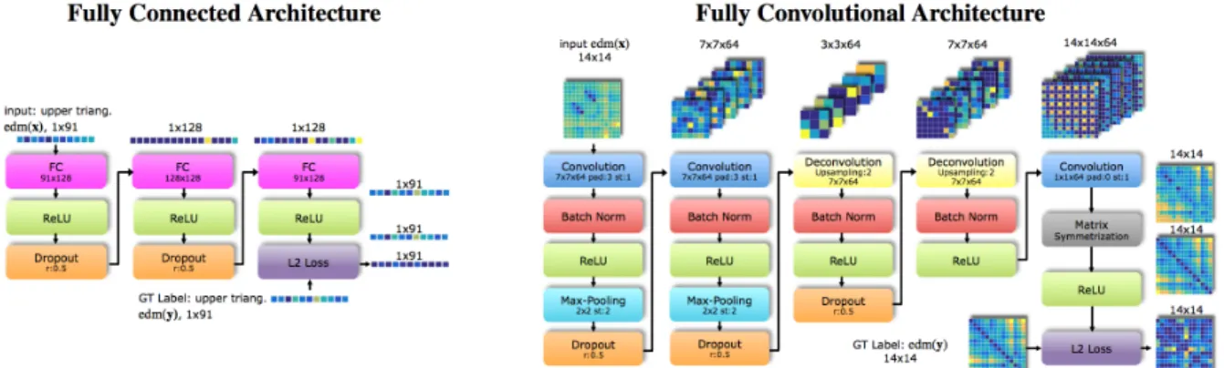 Figure 3. Neural Network Architectures used to perform 2D-to-3D regression of symmetric Euclidean Distance Matrices.